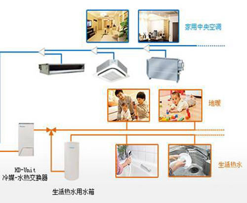 大金中央空調多功能VRV系統